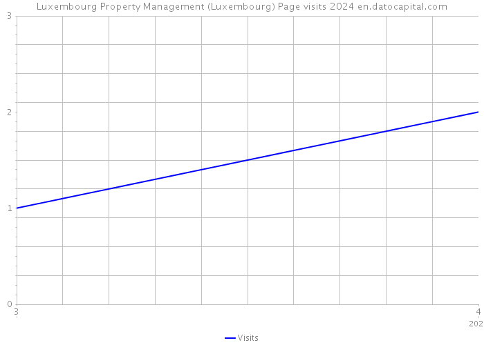 Luxembourg Property Management (Luxembourg) Page visits 2024 