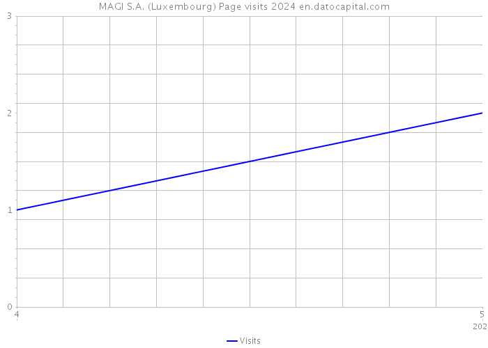 MAGI S.A. (Luxembourg) Page visits 2024 