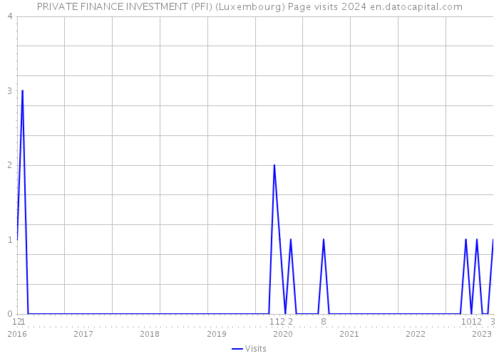 PRIVATE FINANCE INVESTMENT (PFI) (Luxembourg) Page visits 2024 
