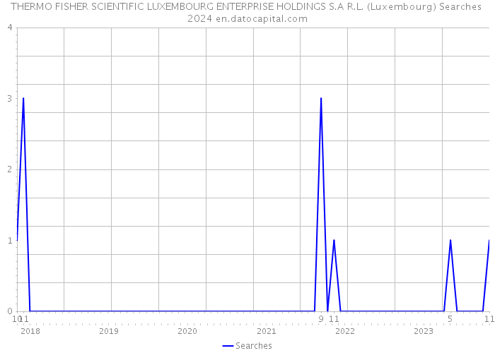 THERMO FISHER SCIENTIFIC LUXEMBOURG ENTERPRISE HOLDINGS S.A R.L. (Luxembourg) Searches 2024 
