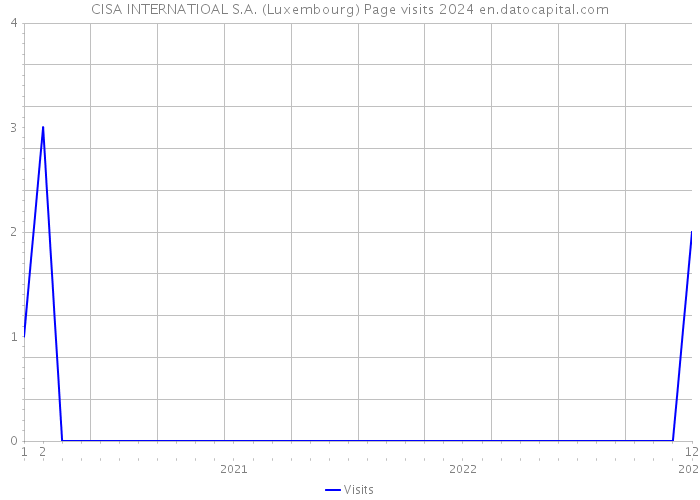 CISA INTERNATIOAL S.A. (Luxembourg) Page visits 2024 