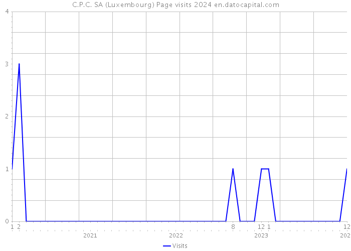 C.P.C. SA (Luxembourg) Page visits 2024 
