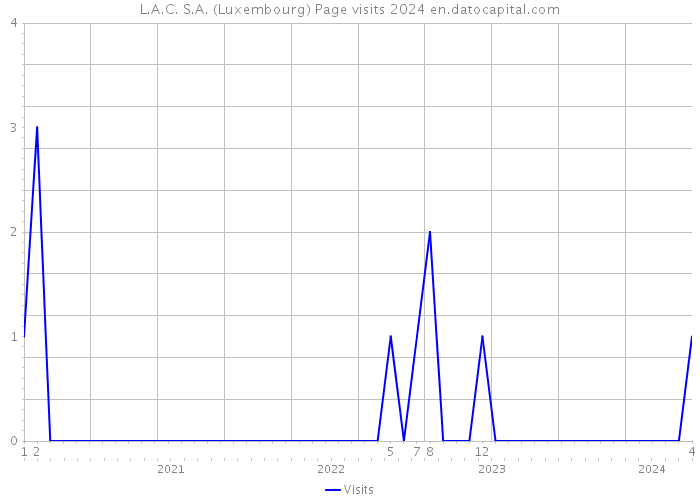 L.A.C. S.A. (Luxembourg) Page visits 2024 