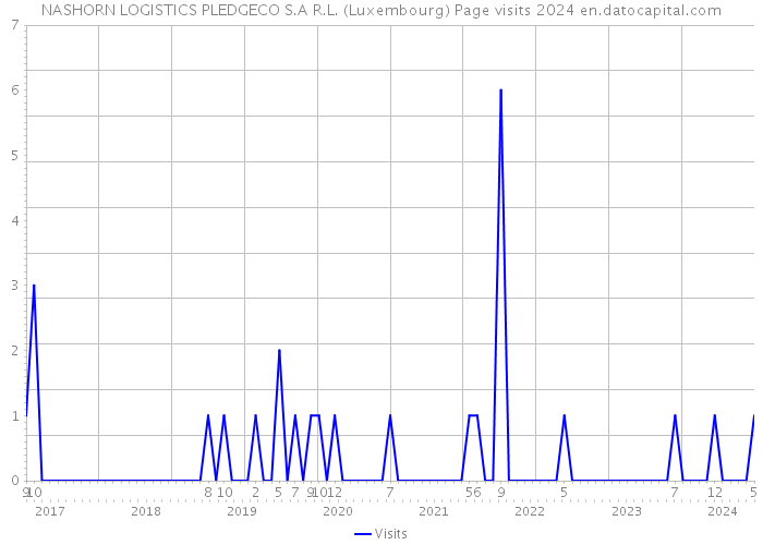 NASHORN LOGISTICS PLEDGECO S.A R.L. (Luxembourg) Page visits 2024 