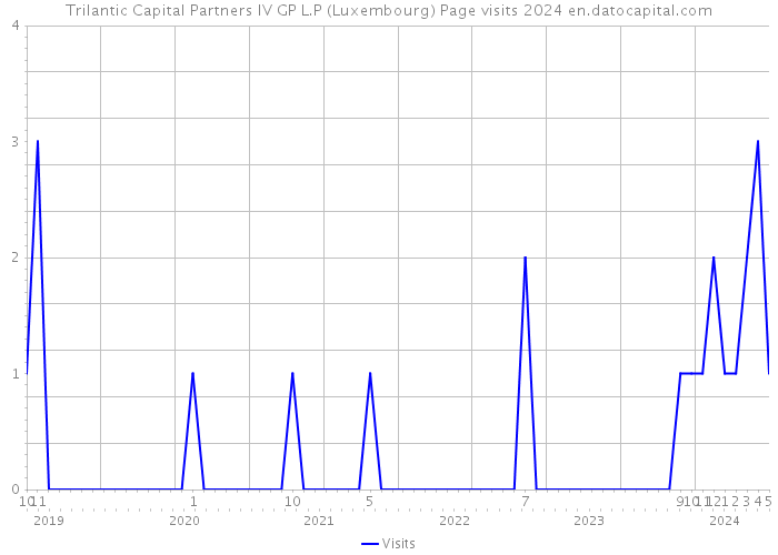 Trilantic Capital Partners IV GP L.P (Luxembourg) Page visits 2024 