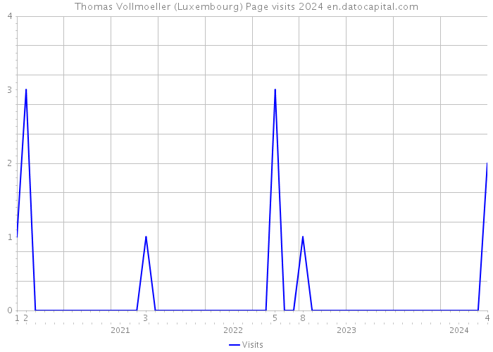 Thomas Vollmoeller (Luxembourg) Page visits 2024 