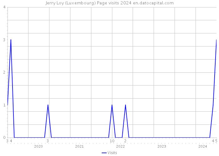 Jerry Loy (Luxembourg) Page visits 2024 