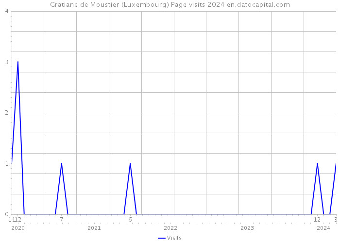 Gratiane de Moustier (Luxembourg) Page visits 2024 
