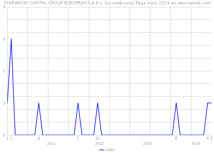 STARWOOD CAPITAL GROUP EUROPEAN S.A R.L. (Luxembourg) Page visits 2024 