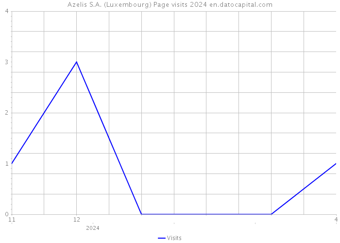 Azelis S.A. (Luxembourg) Page visits 2024 