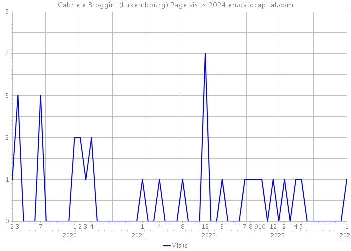 Gabriele Broggini (Luxembourg) Page visits 2024 