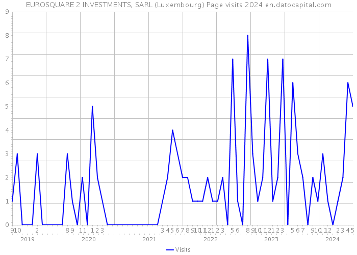 EUROSQUARE 2 INVESTMENTS, SARL (Luxembourg) Page visits 2024 
