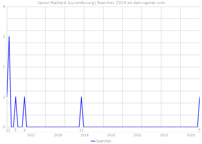 Xavier Maillard (Luxembourg) Searches 2024 