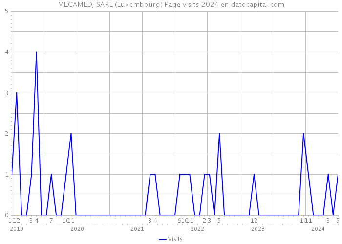 MEGAMED, SARL (Luxembourg) Page visits 2024 