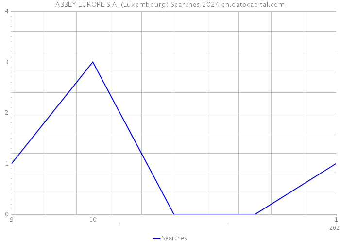ABBEY EUROPE S.A. (Luxembourg) Searches 2024 