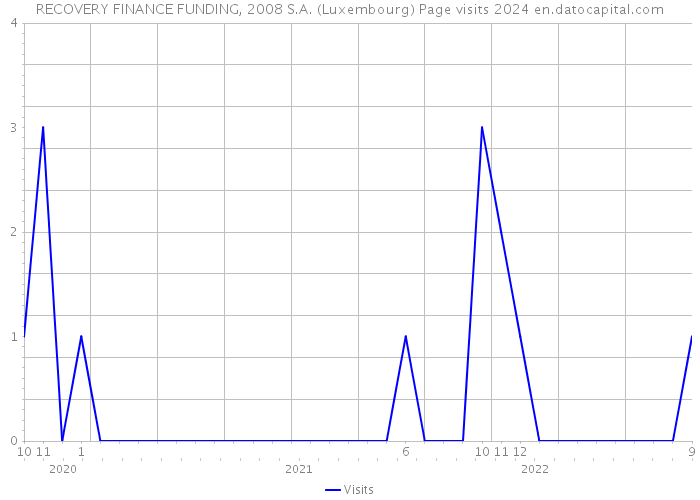 RECOVERY FINANCE FUNDING, 2008 S.A. (Luxembourg) Page visits 2024 