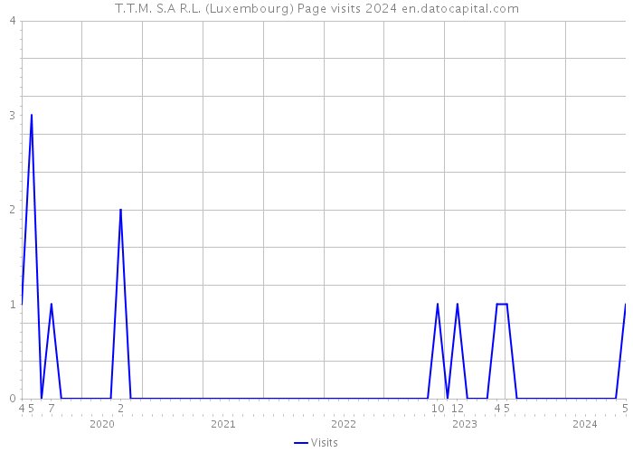 T.T.M. S.A R.L. (Luxembourg) Page visits 2024 