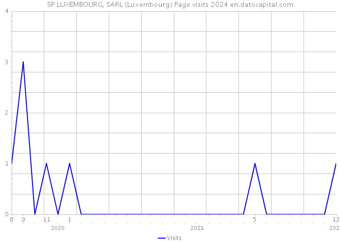 SP LUXEMBOURG, SARL (Luxembourg) Page visits 2024 