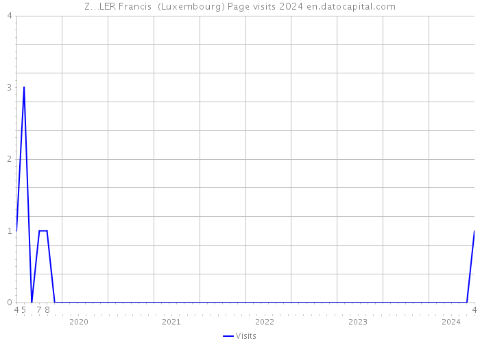 Z…LER Francis (Luxembourg) Page visits 2024 