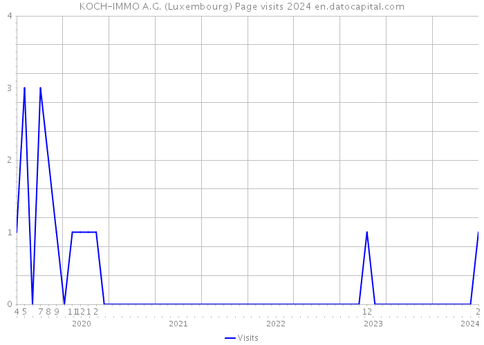 KOCH-IMMO A.G. (Luxembourg) Page visits 2024 