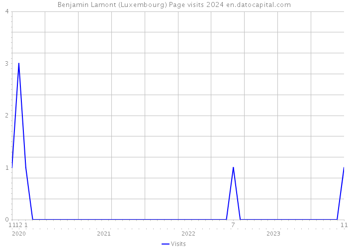 Benjamin Lamont (Luxembourg) Page visits 2024 
