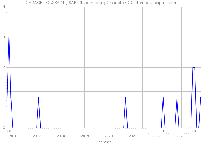 GARAGE TOUSSAINT, SARL (Luxembourg) Searches 2024 