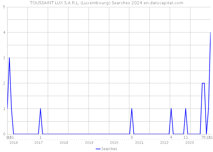 TOUSSAINT LUX S.A R.L. (Luxembourg) Searches 2024 