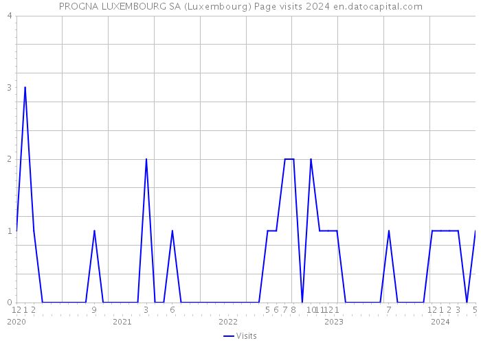 PROGNA LUXEMBOURG SA (Luxembourg) Page visits 2024 