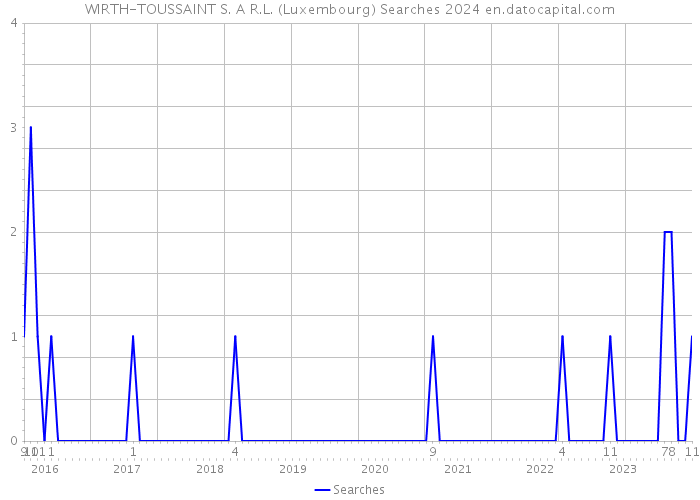WIRTH-TOUSSAINT S. A R.L. (Luxembourg) Searches 2024 