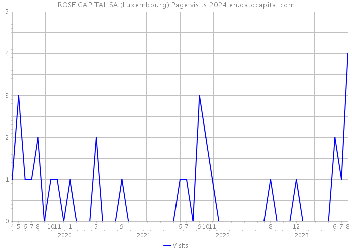 ROSE CAPITAL SA (Luxembourg) Page visits 2024 