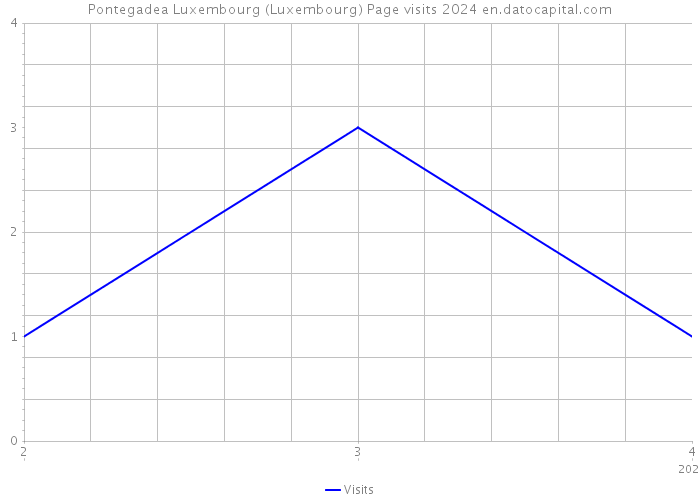 Pontegadea Luxembourg (Luxembourg) Page visits 2024 
