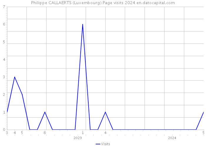 Philippe CALLAERTS (Luxembourg) Page visits 2024 