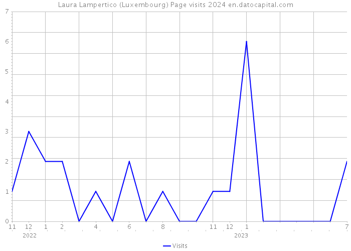 Laura Lampertico (Luxembourg) Page visits 2024 