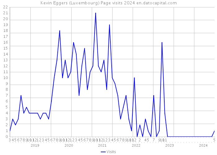 Kevin Eggers (Luxembourg) Page visits 2024 