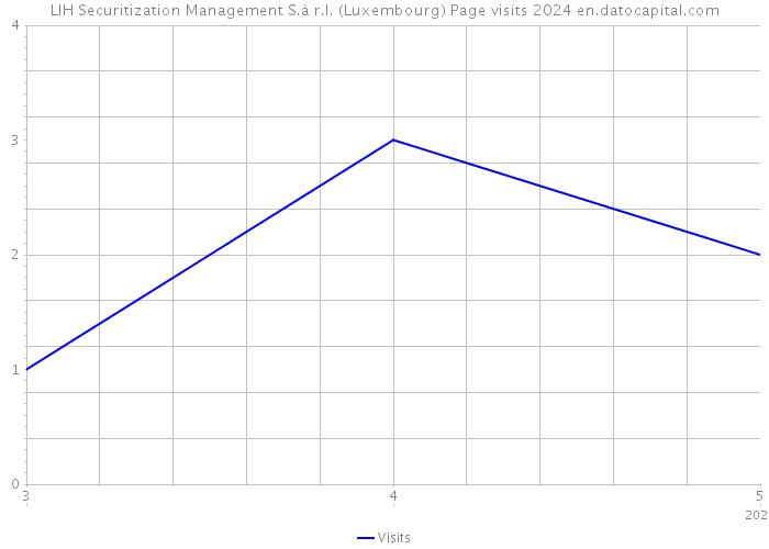 LIH Securitization Management S.à r.l. (Luxembourg) Page visits 2024 