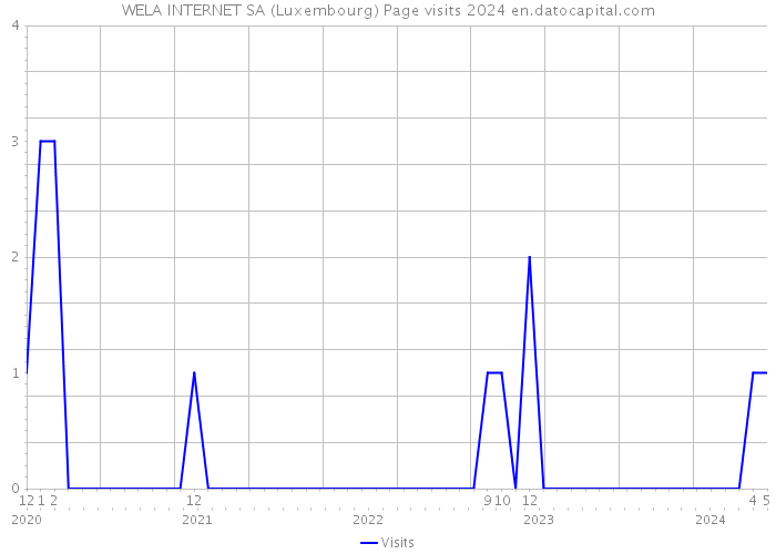 WELA INTERNET SA (Luxembourg) Page visits 2024 