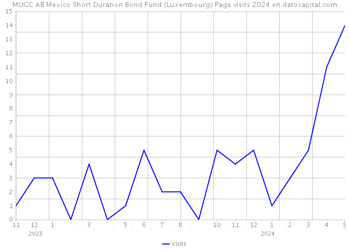 MUGC AB Mexico Short Duration Bond Fund (Luxembourg) Page visits 2024 