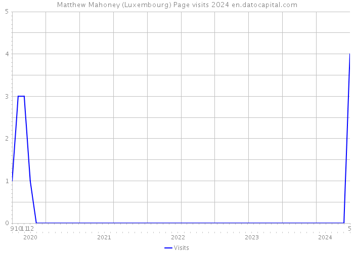 Matthew Mahoney (Luxembourg) Page visits 2024 