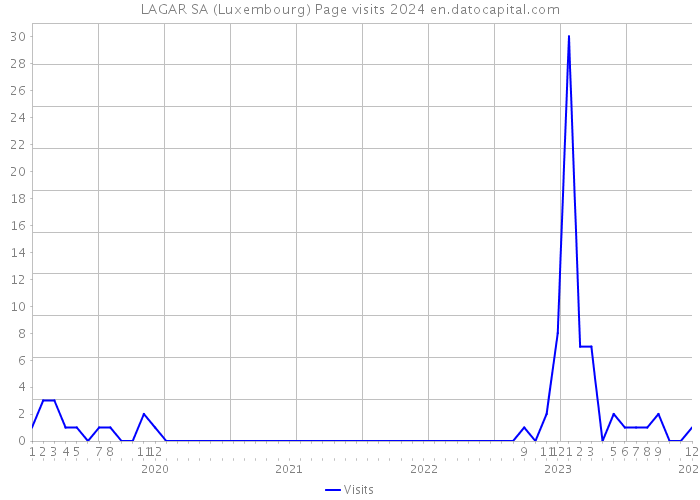LAGAR SA (Luxembourg) Page visits 2024 
