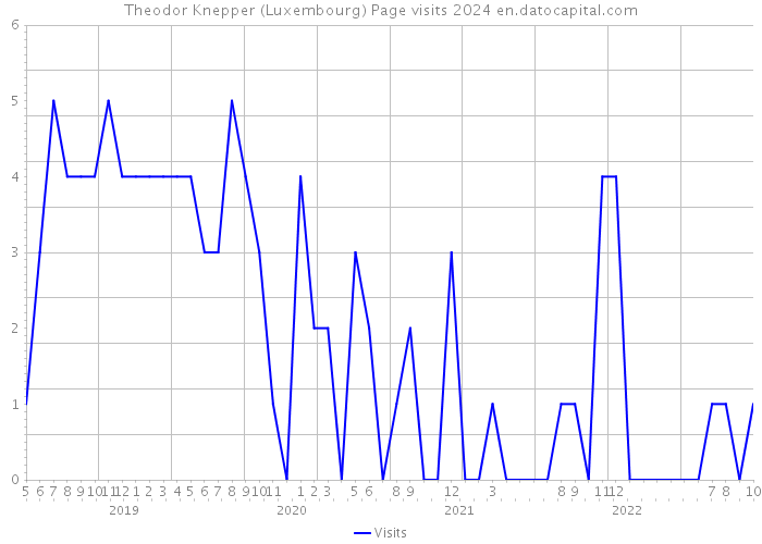 Theodor Knepper (Luxembourg) Page visits 2024 