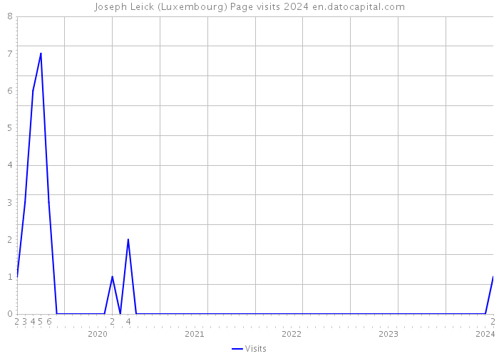 Joseph Leick (Luxembourg) Page visits 2024 