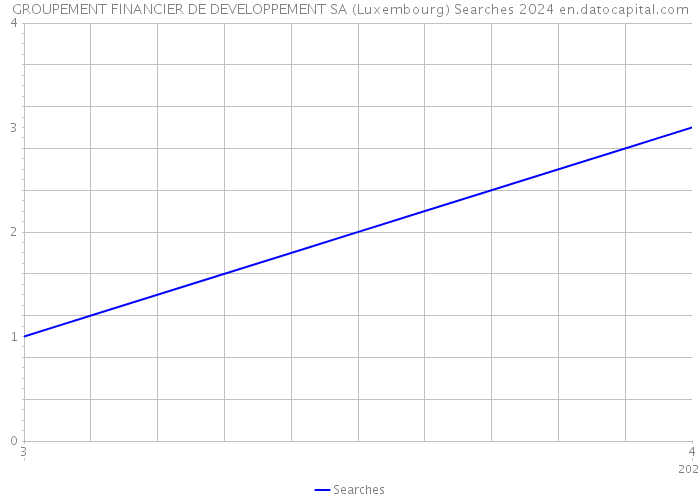 GROUPEMENT FINANCIER DE DEVELOPPEMENT SA (Luxembourg) Searches 2024 