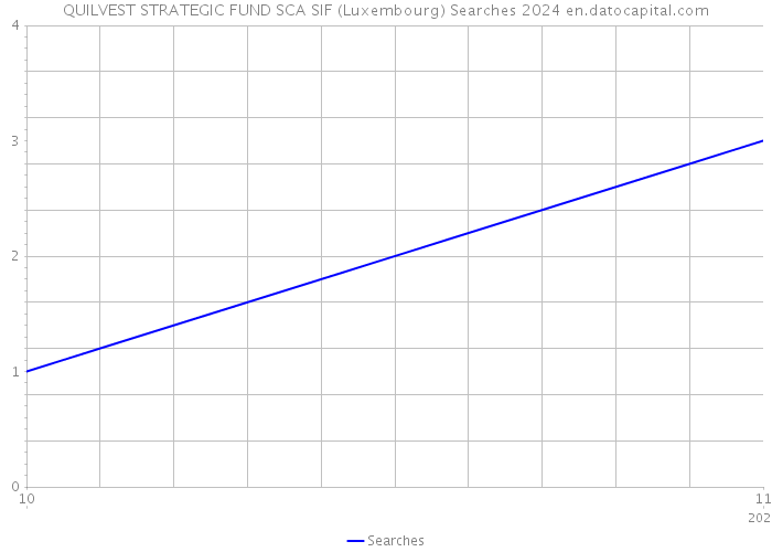 QUILVEST STRATEGIC FUND SCA SIF (Luxembourg) Searches 2024 