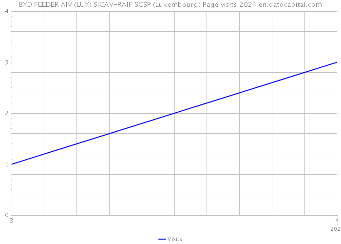 BXD FEEDER AIV (LUX) SICAV-RAIF SCSP (Luxembourg) Page visits 2024 