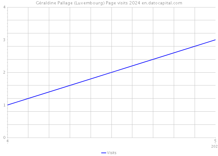 Géraldine Pallage (Luxembourg) Page visits 2024 