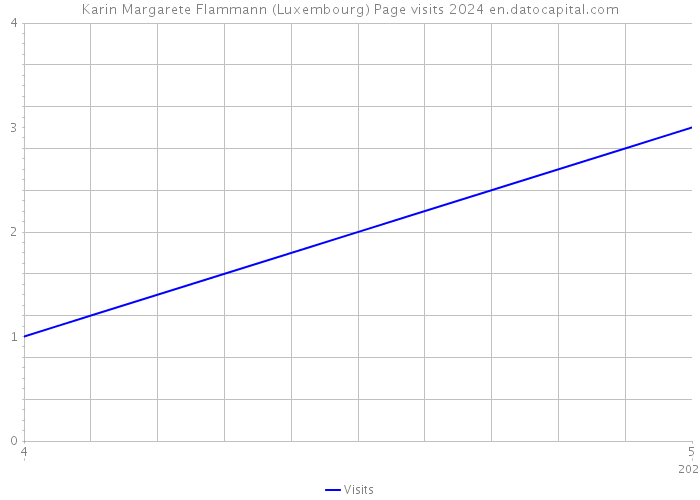 Karin Margarete Flammann (Luxembourg) Page visits 2024 