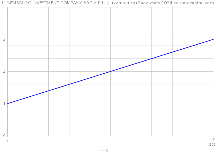 LUXEMBOURG INVESTMENT COMPANY 39 S.A R.L. (Luxembourg) Page visits 2024 