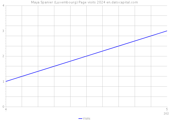 Maya Spanier (Luxembourg) Page visits 2024 