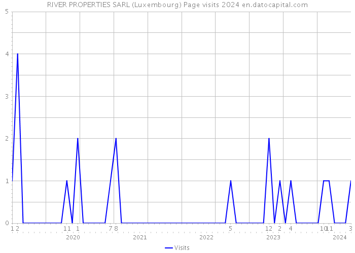 RIVER PROPERTIES SARL (Luxembourg) Page visits 2024 