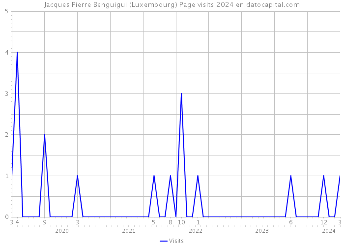 Jacques Pierre Benguigui (Luxembourg) Page visits 2024 